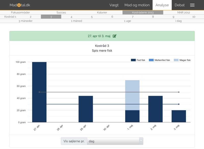 Skærmbillede: Graf over dit indtag af fisk