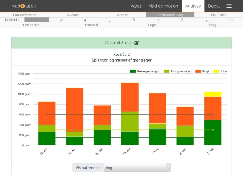 Skærmbillede: Graf over dit indtag af frugt og grønt