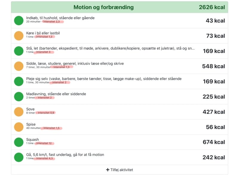 Skærmbillede: Intensitetsniveauer ved indtastet aktivitet