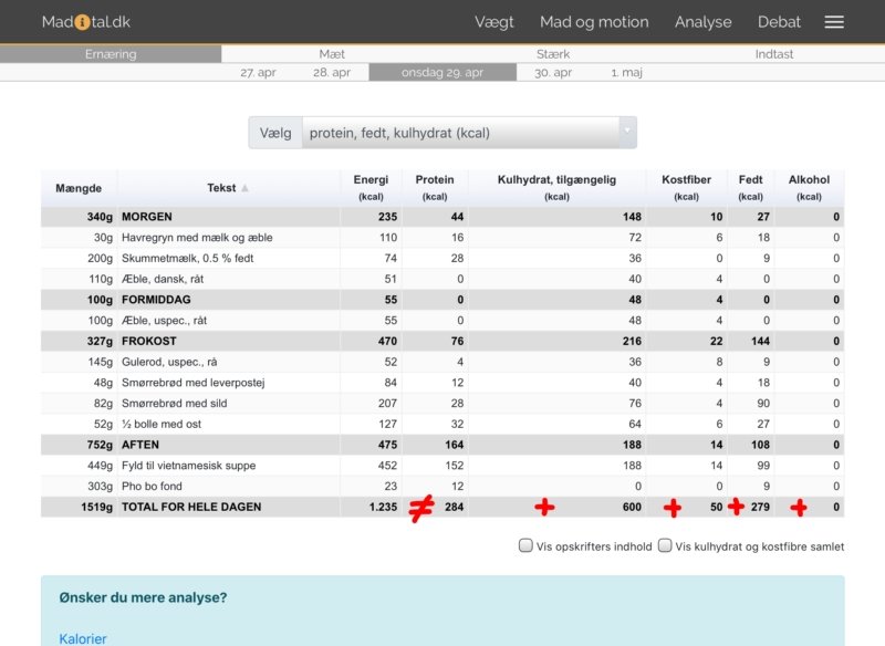 Skærmbillede: Total energi stemmer ikke med summen af energi fra de energigivende næringsstoffer