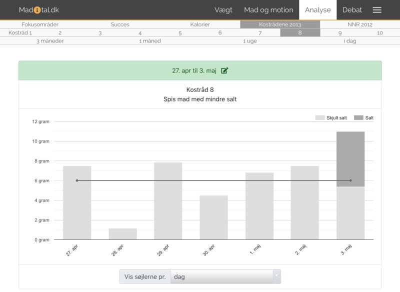 Skærmbillede: Graf over dit indtag af salt