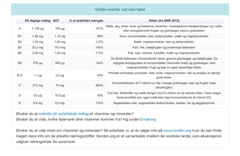 Skærmbillede: Sådan ser du, om du spiser nok vitaminer - Uddybet